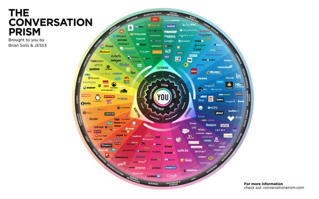 The Conversation Prism