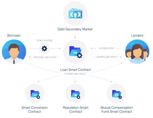 loan process