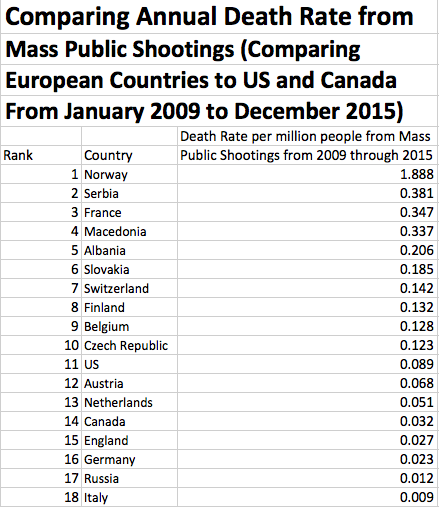 Mass Shooting Death Rates