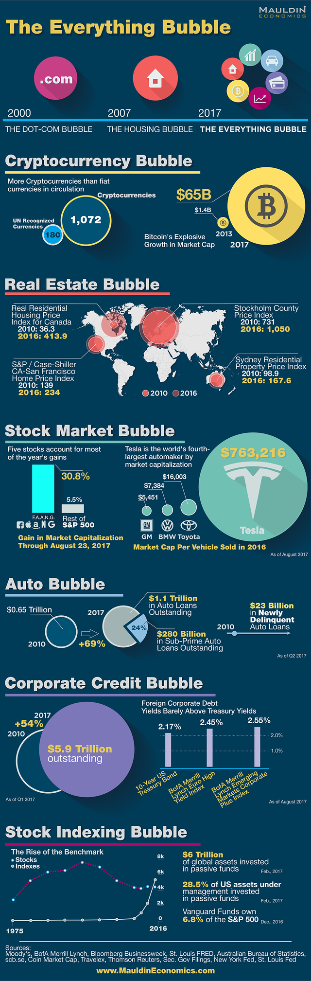 The Everything Bubble Infograhpic