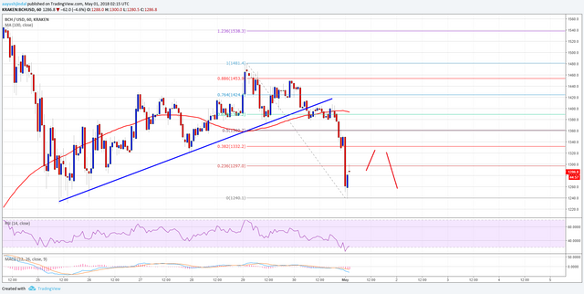 Bitcoin Cash Price Technical Analysis BCH USD