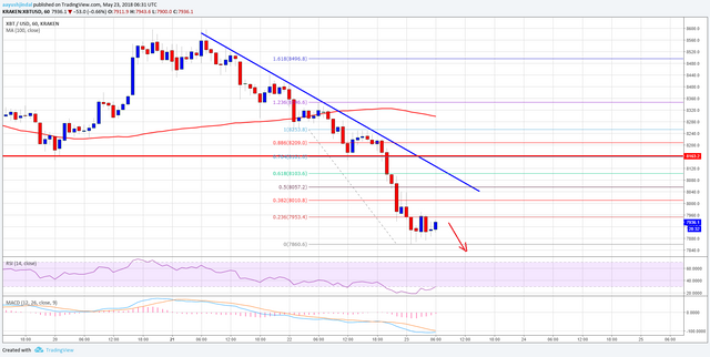 Bitcoin Price Analysis BTC USD