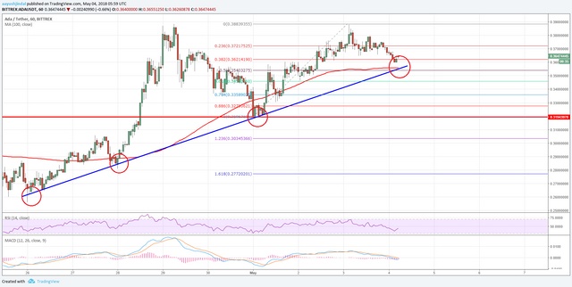 Cardano Price Technical Analysis ADA USD