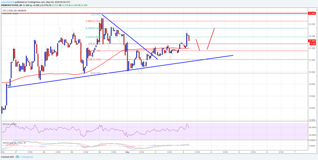 Ethereum Classic Price Technical Analysis ETC USD