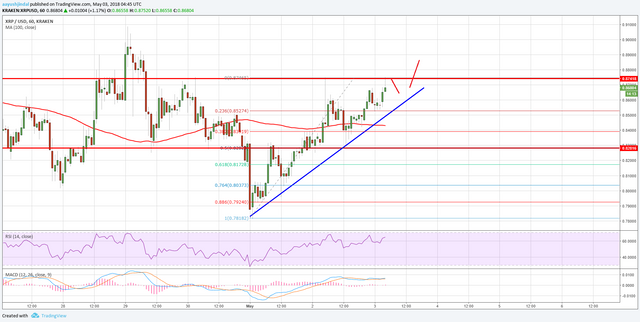 Ripple Price Technical Analysis XRP USD