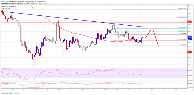 Bitcoin Cash Price Analysis BCH Chart