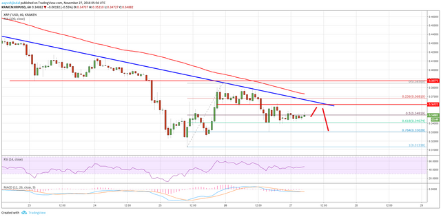 Ripple Price Analysis XRP Chart