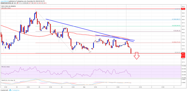 Bitcoin Cash Price Analysis BCH Chart