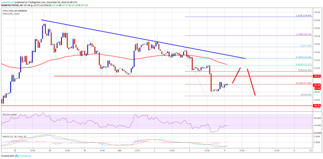 Ethereum Price Analysis ETH Chart