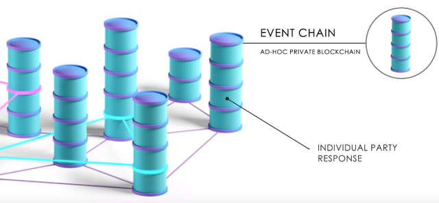 Event chain LTO network