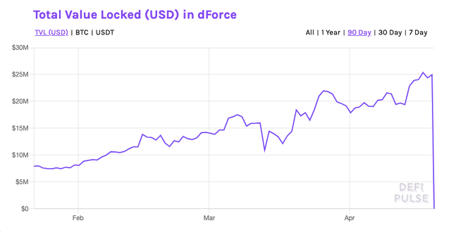 Total value locked in dForce, millions chart