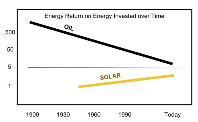 ERoEI solar oil over time