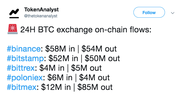 24-hour on-chain Bitcoin flows on major exchanges. Courtesy of: TokenAnalyst Twitter