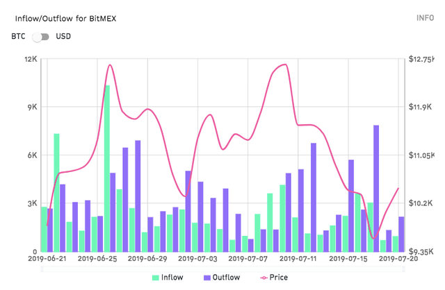 Historic inflow and outflow on BitMEX. Courtesy of: TokenAnalyst