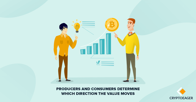 Producers and consumers determine which direction the value moves