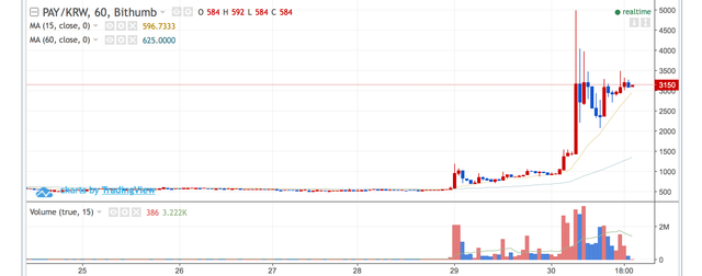 TenX испытал 400% подъём на бирже Bithumb