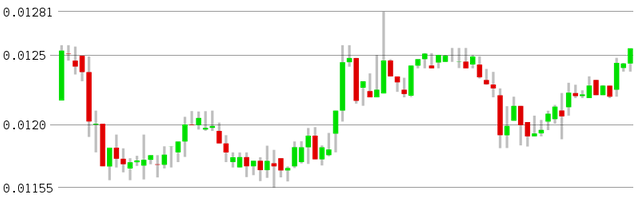 Dash/BTC 7 days chart on Poloniex