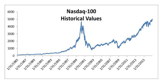 Development of Nasdaq