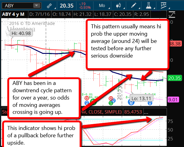 aby monthly chart