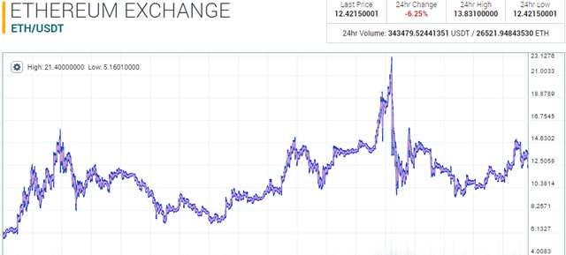 eth 7 27 bear pattern