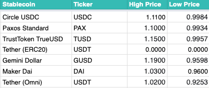 Trading Cryptocurrency Stablecoins arbitrage