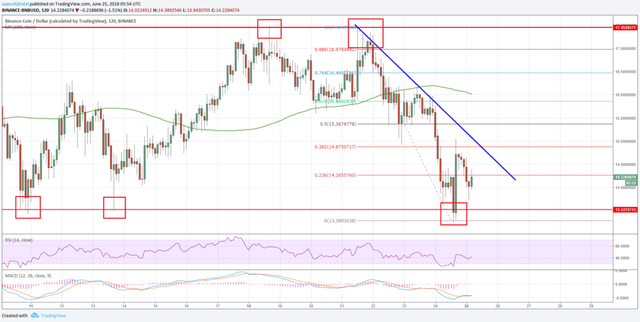 Binance Coin Price Analysis BNB