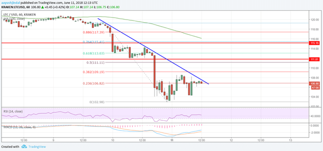Litecoin Price Analysis LTC