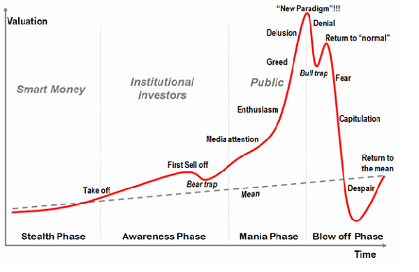 Classic Bubble Phase Chart