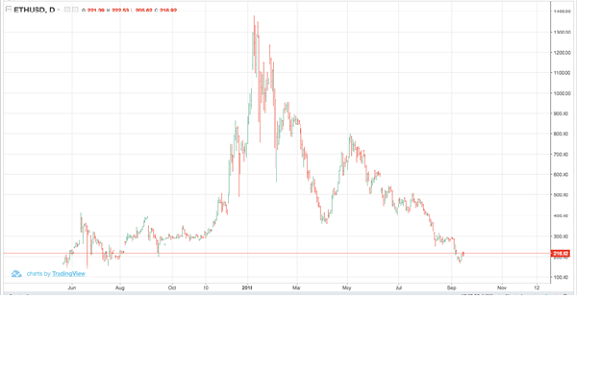 Other Cryptos Chart