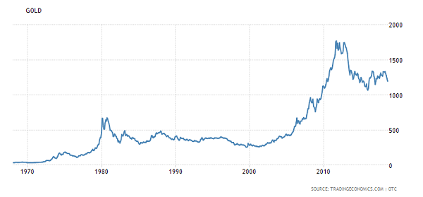 Gold Index Chart