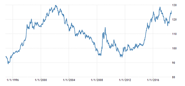 Broad Trade-Weighted Dollar Index Chart