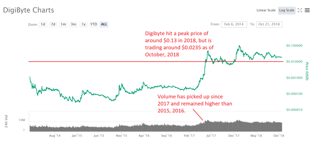 digibyte price history