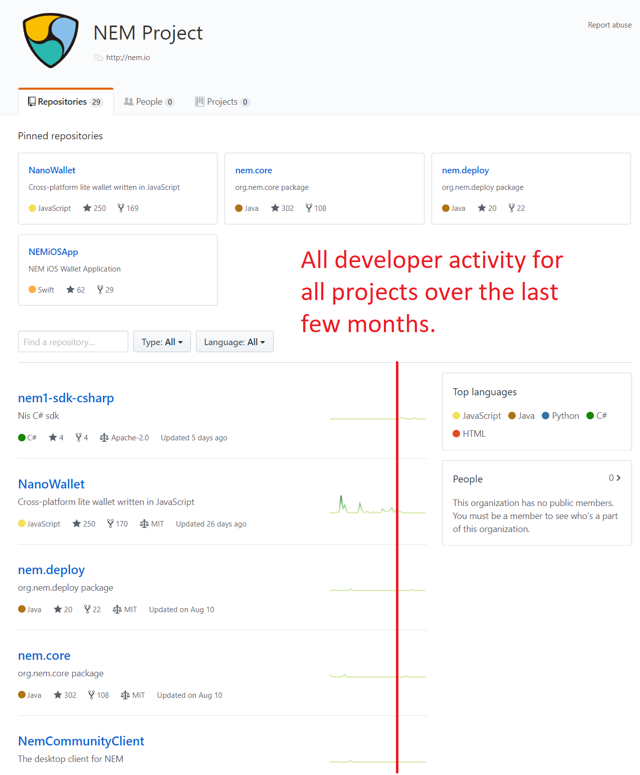 nem dev activity, all projects