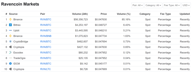 ravencoin exchanges top 10