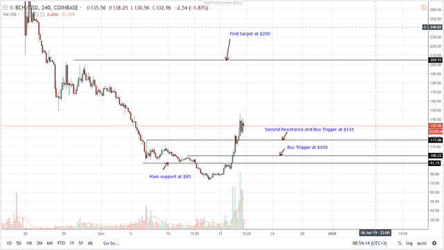 BCH/USD Price Analysis