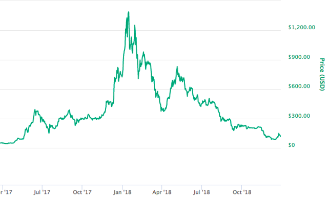 ETH price