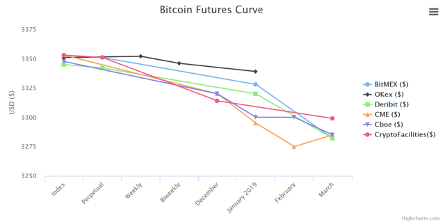 bitcoin futures curve