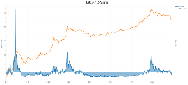 Bitcoin Z-Signal