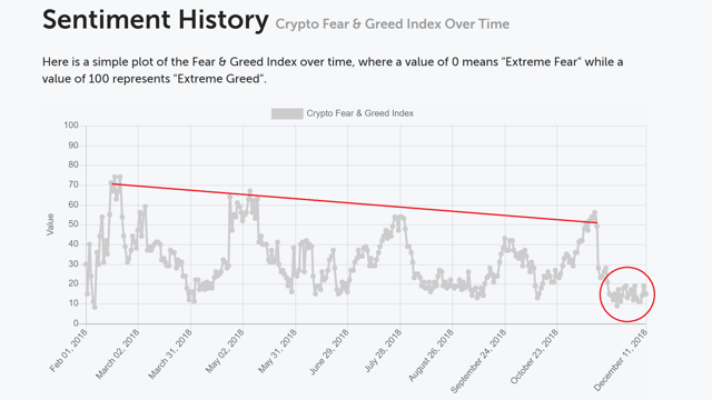 fear over time