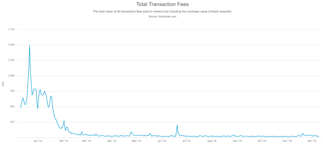 fees in btc