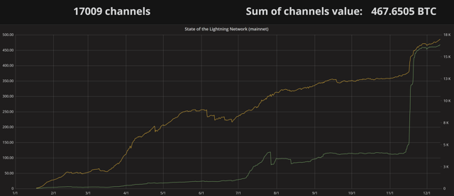 lightning network