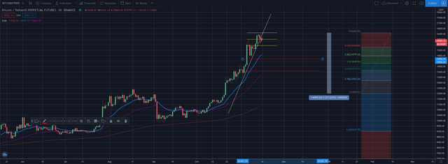 Bitcoin for the end of 2020 - Correction probably in the works