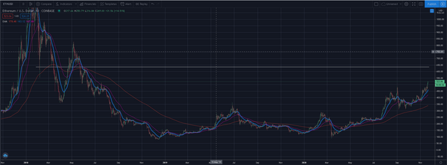 Here ETHEREUM daily chart.