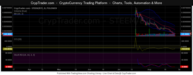 Image of Steem 1 day