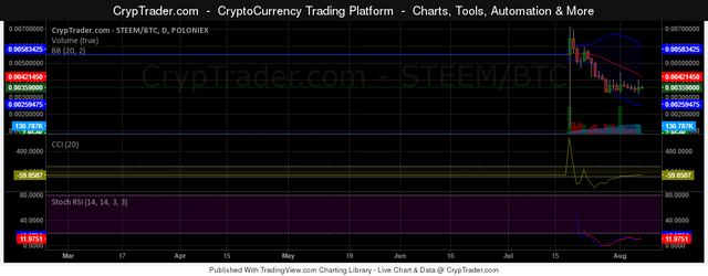 Image of 1 day Steemit