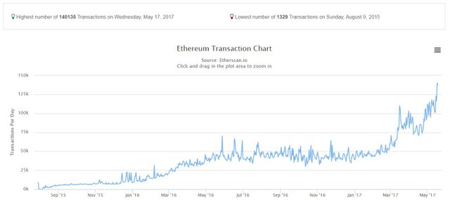 Ethereum Price Trend Chart