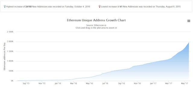 Ethereum Price 2017 Chart