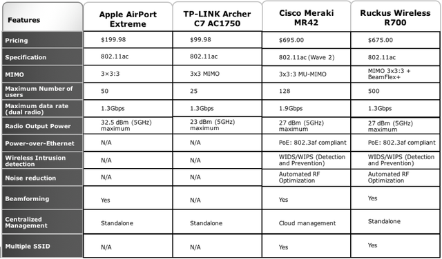 wireless network table