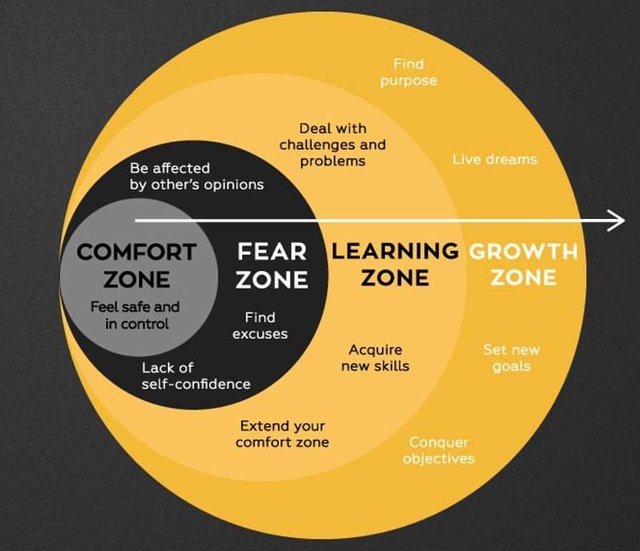 Leave Your Comfort Zone Now Start Growing Steemit
