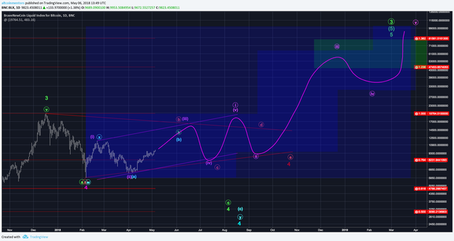 Bitcoin Daily Chart